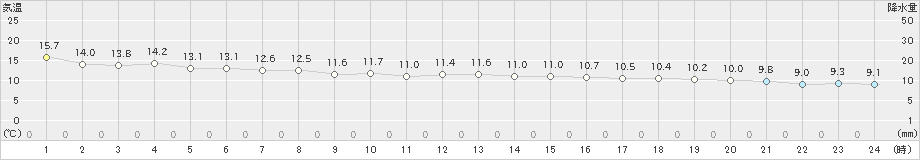 平戸(>2019年12月02日)のアメダスグラフ