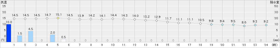 人吉(>2019年12月02日)のアメダスグラフ