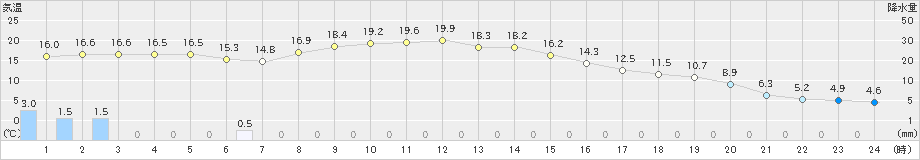 高鍋(>2019年12月02日)のアメダスグラフ