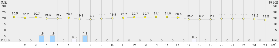 名護(>2019年12月02日)のアメダスグラフ