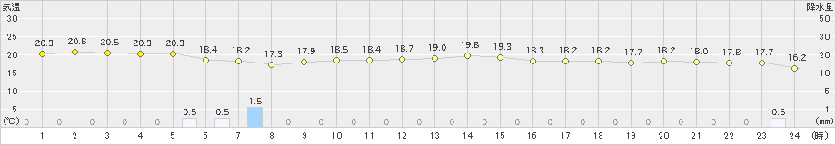 渡嘉敷(>2019年12月02日)のアメダスグラフ