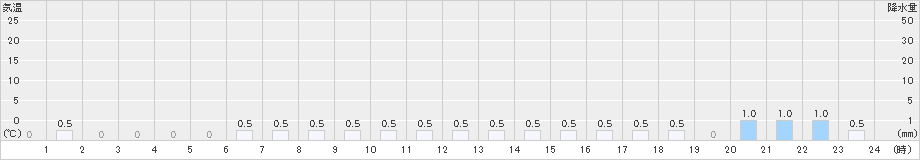手稲山(>2019年12月03日)のアメダスグラフ