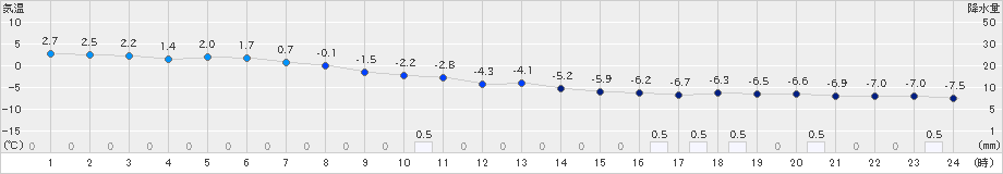 西興部(>2019年12月03日)のアメダスグラフ