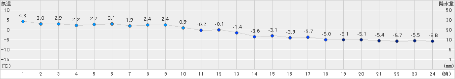 紋別小向(>2019年12月03日)のアメダスグラフ