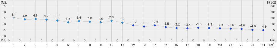 湧別(>2019年12月03日)のアメダスグラフ