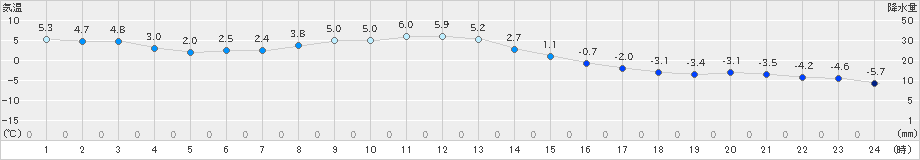 厚床(>2019年12月03日)のアメダスグラフ