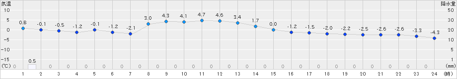 鶴居(>2019年12月03日)のアメダスグラフ