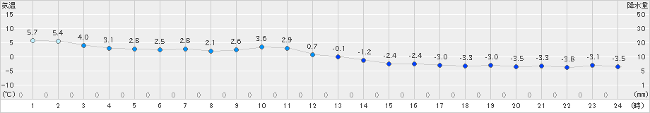 本別(>2019年12月03日)のアメダスグラフ