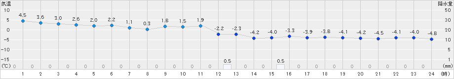 駒場(>2019年12月03日)のアメダスグラフ