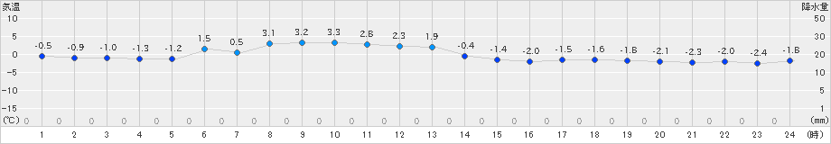 浦幌(>2019年12月03日)のアメダスグラフ