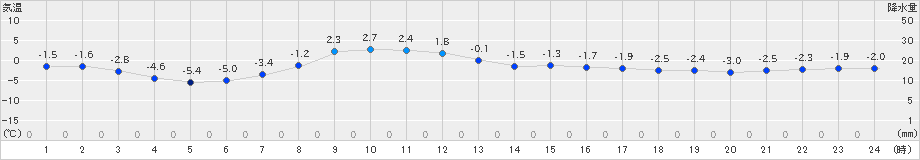 糠内(>2019年12月03日)のアメダスグラフ