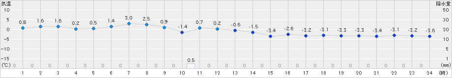 上札内(>2019年12月03日)のアメダスグラフ