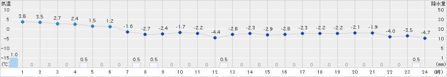 今金(>2019年12月03日)のアメダスグラフ