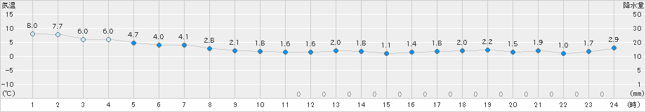 八森(>2019年12月03日)のアメダスグラフ