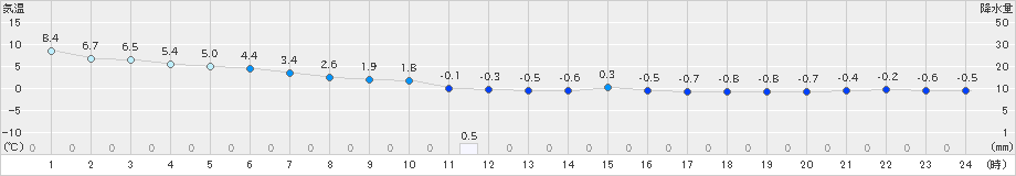 軽米(>2019年12月03日)のアメダスグラフ