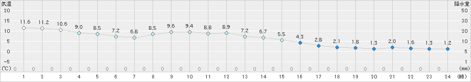 宮古(>2019年12月03日)のアメダスグラフ
