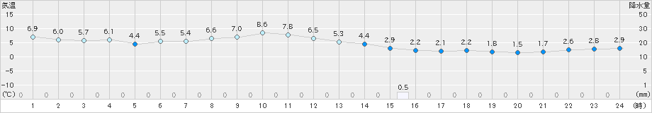 飯舘(>2019年12月03日)のアメダスグラフ