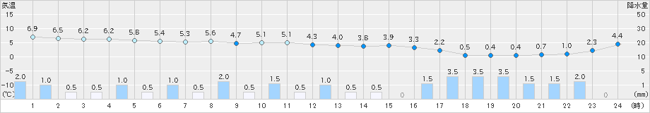 只見(>2019年12月03日)のアメダスグラフ