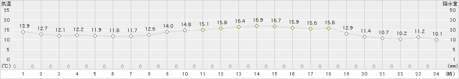 勝浦(>2019年12月03日)のアメダスグラフ