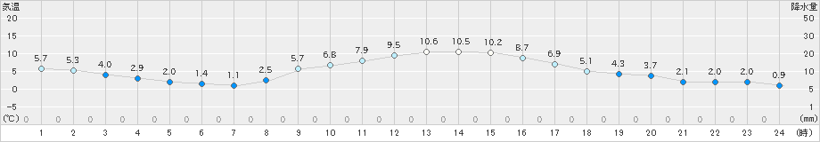 穂高(>2019年12月03日)のアメダスグラフ