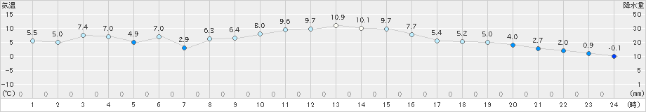 伊那(>2019年12月03日)のアメダスグラフ