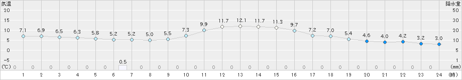 南信濃(>2019年12月03日)のアメダスグラフ