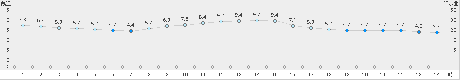 大泉(>2019年12月03日)のアメダスグラフ