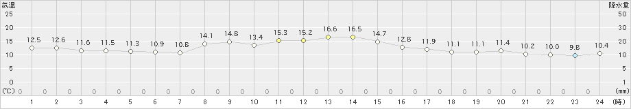 稲取(>2019年12月03日)のアメダスグラフ