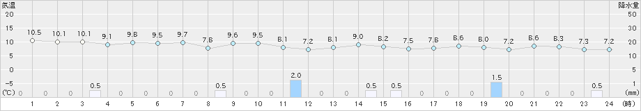 かほく(>2019年12月03日)のアメダスグラフ