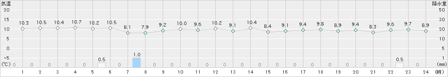 越廼(>2019年12月03日)のアメダスグラフ