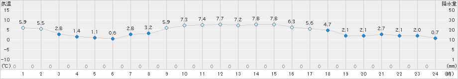 信楽(>2019年12月03日)のアメダスグラフ