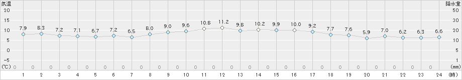 枚方(>2019年12月03日)のアメダスグラフ
