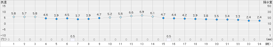 加計(>2019年12月03日)のアメダスグラフ