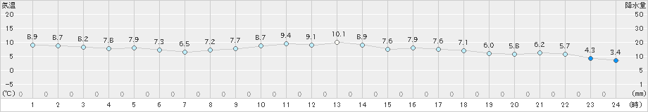 近永(>2019年12月03日)のアメダスグラフ