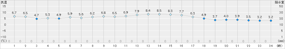 院内(>2019年12月03日)のアメダスグラフ