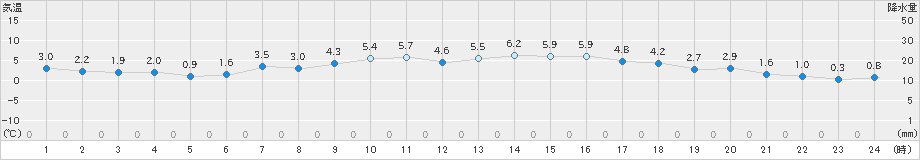 玖珠(>2019年12月03日)のアメダスグラフ