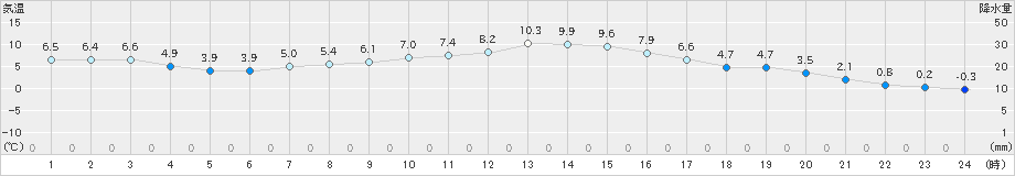 宇目(>2019年12月03日)のアメダスグラフ