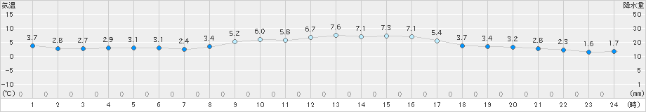 鹿北(>2019年12月03日)のアメダスグラフ