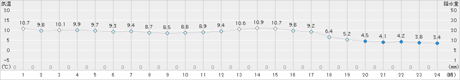 水俣(>2019年12月03日)のアメダスグラフ