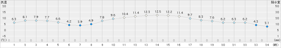 都城(>2019年12月03日)のアメダスグラフ