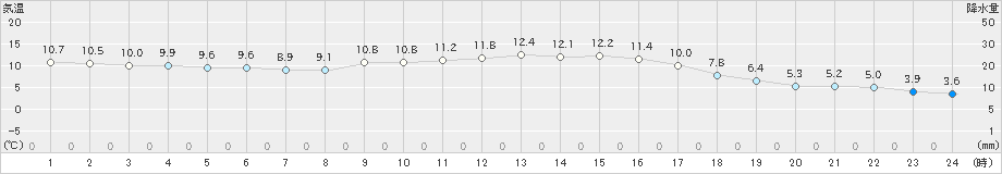 川内(>2019年12月03日)のアメダスグラフ