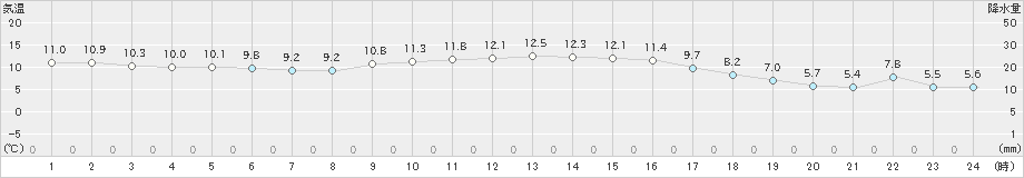 東市来(>2019年12月03日)のアメダスグラフ