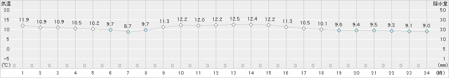 中種子(>2019年12月03日)のアメダスグラフ