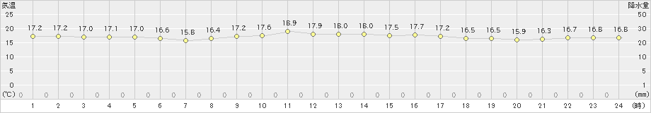 古仁屋(>2019年12月03日)のアメダスグラフ