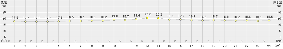 与論島(>2019年12月03日)のアメダスグラフ