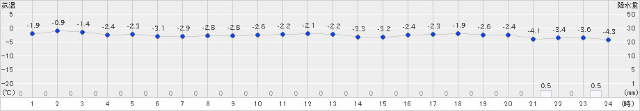 木古内(>2019年12月04日)のアメダスグラフ