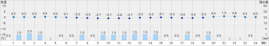 大曲(>2019年12月04日)のアメダスグラフ