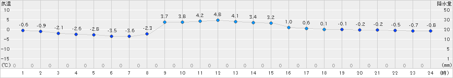 普代(>2019年12月04日)のアメダスグラフ