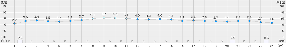 大衡(>2019年12月04日)のアメダスグラフ