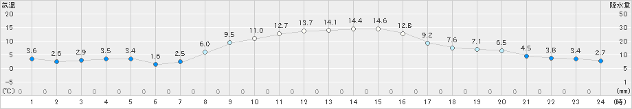 青梅(>2019年12月04日)のアメダスグラフ